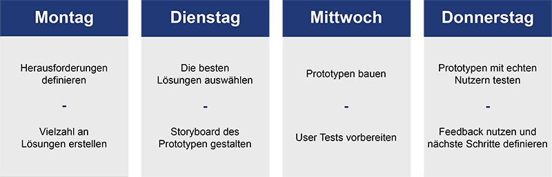 Design-Sprints Design Sprints Zeitablauf