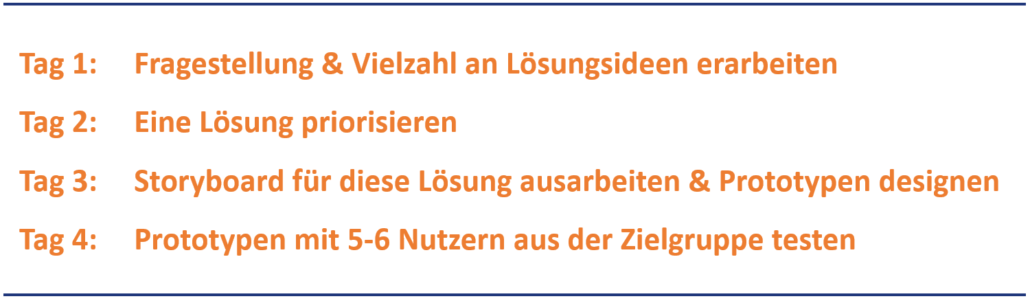 Design Sprint - Ablauf