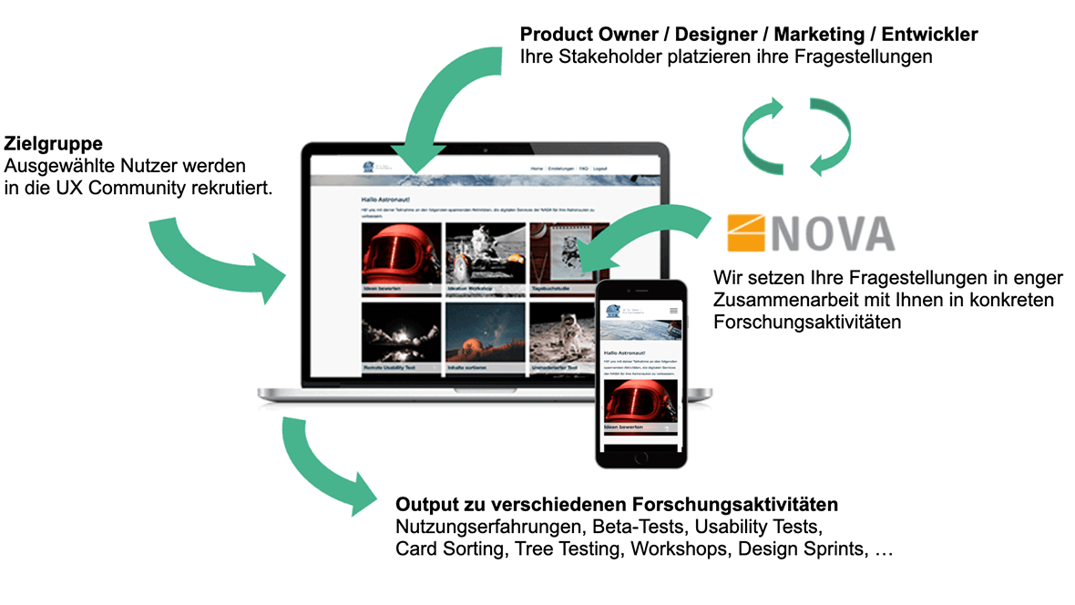 Eine UX Community ist eine geschlossene Plattform für den Nutzer-Austausch