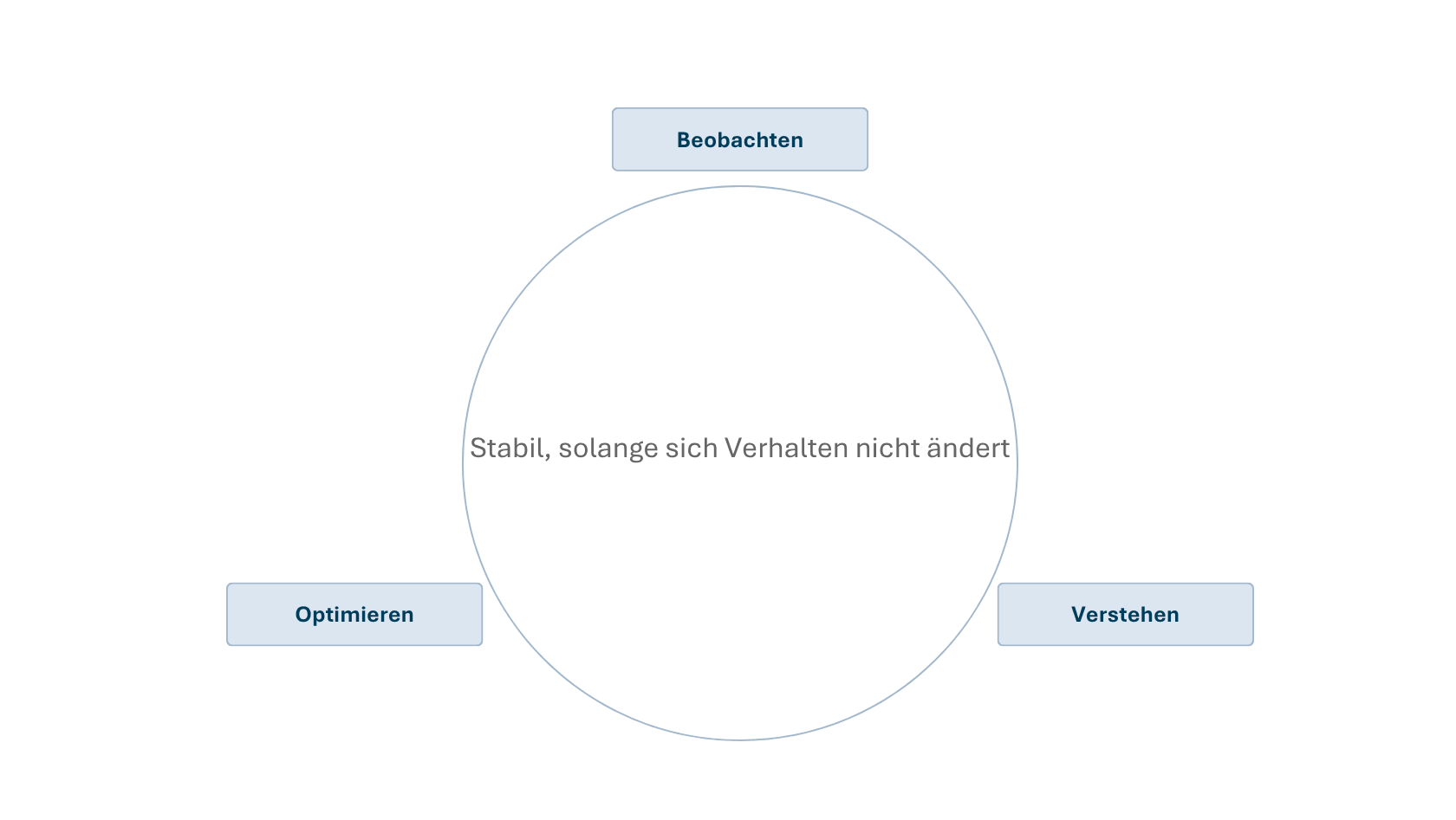 klassische_UX-Kreislauf klassische_UX-Kreislauf