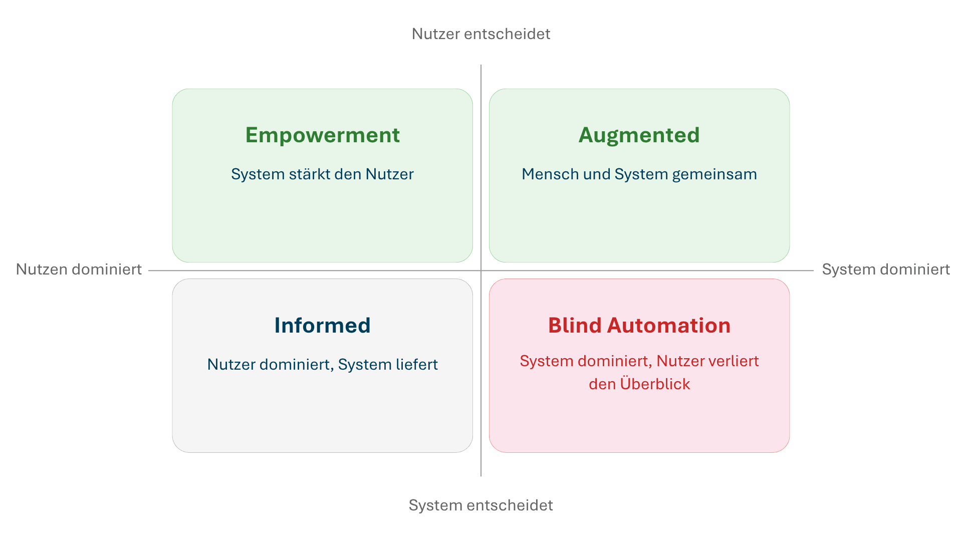 vier_Quadranten_Empowerment vier Quadranten Empowerment, Augmented, Informed und Blind Automation